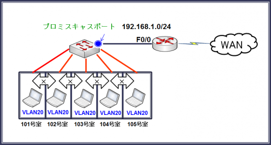 図4プライベートVLANを使用する場合