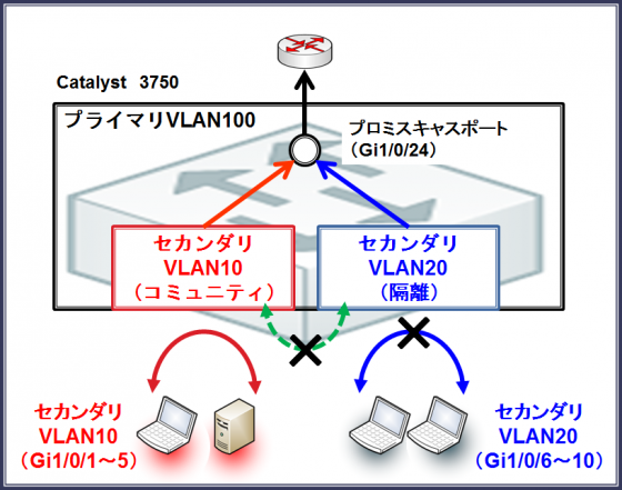 図5プライベートVLANの種類