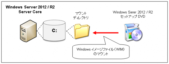 図4ディスクのマウント