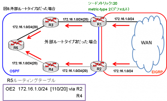 図8.外部ルートタイプ2だった場合