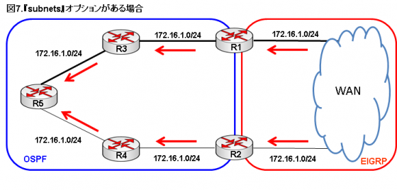 図7.subnetsオプションがある場合