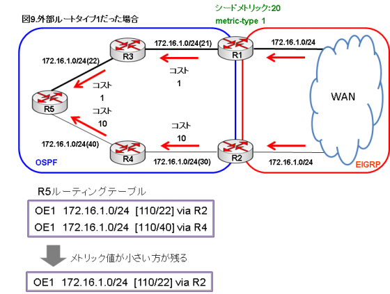 図9.外部ルートタイプ1だった場合