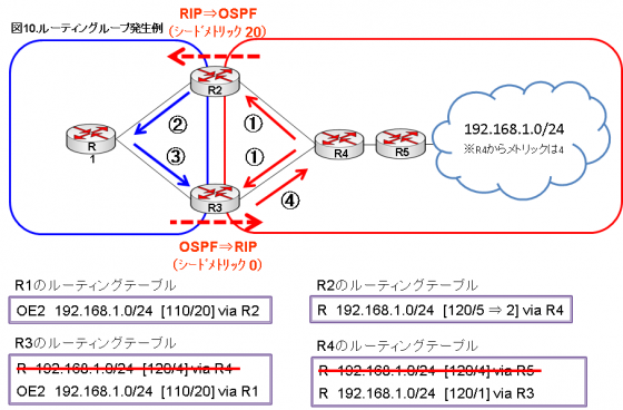 図10.ルーティングループ発生例