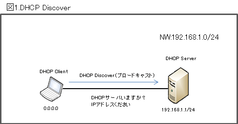 DHCP Discover