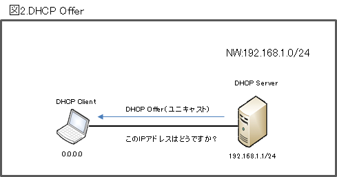 DHCP Offer