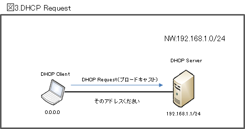 DHCP Request