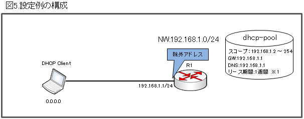 設定例の構成