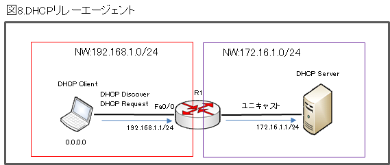 DHCPリレーエージェント