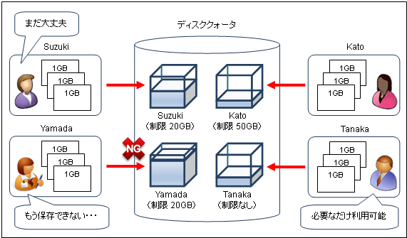 ディスククォータイメージ