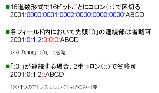 図1　IPv6アドレスの表記法