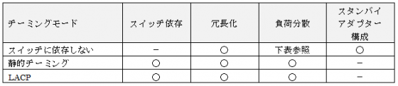 図4 チーミングモードの設定値