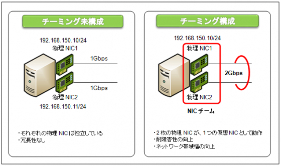 図1 NICチーミング構成イメージ