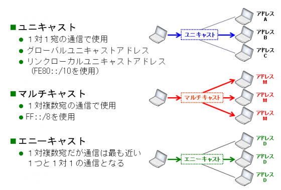 図2　IPv6アドレスの種類