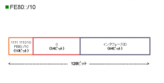 図3　リンクローカルユニキャストアドレスフォーマット