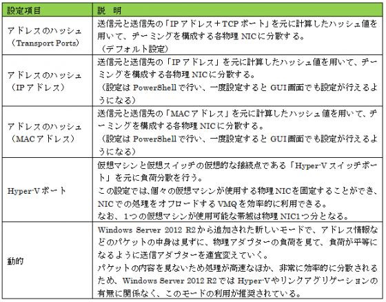 図3 負荷分散モードの細分設定