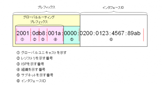 図5　グローバルユニキャストアドレスフォーマット