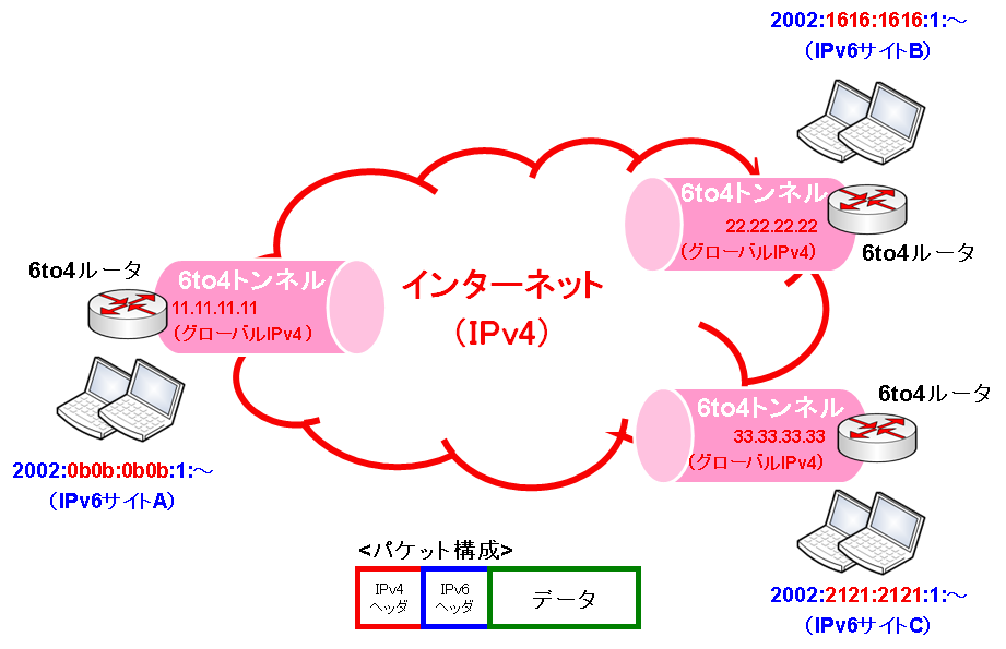 図6 6to4