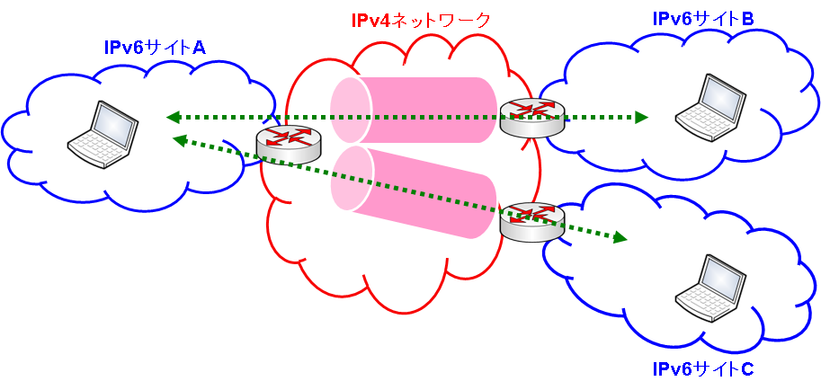 図4 IPv6 over IPv4トンネル
