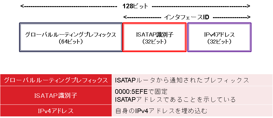 図10 ISATAPアドレスフォーマット