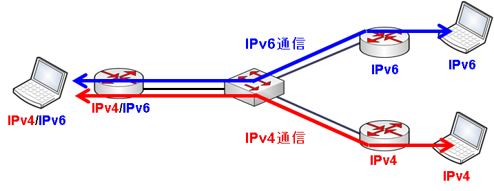 図1 デュアルスタック