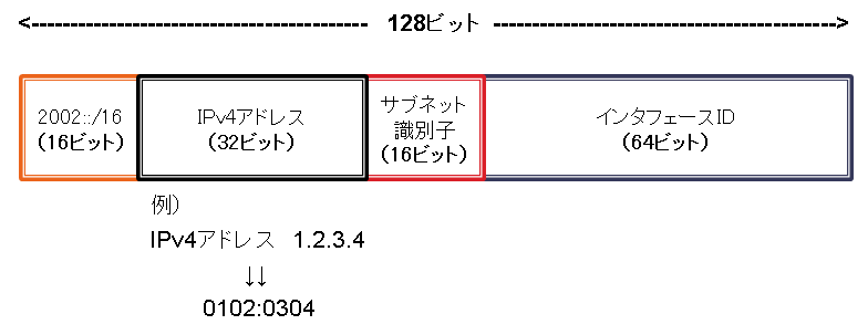 図7 6to4アドレスフォーマット