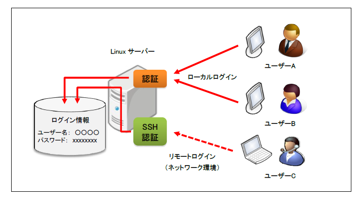 図1 マルチユーザーシステム