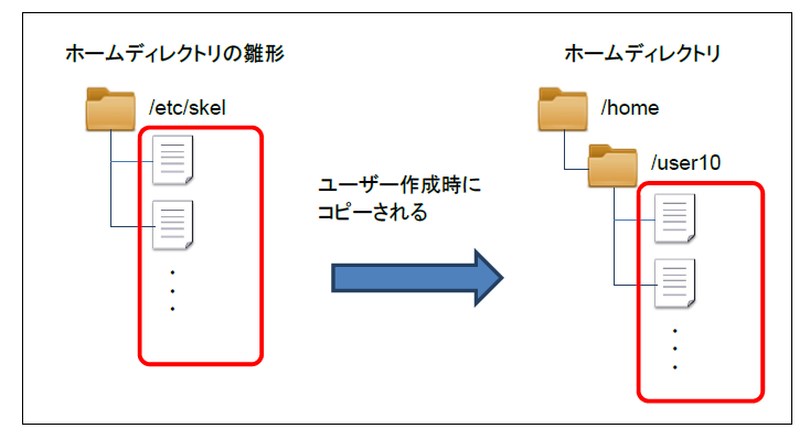 図6 ホームディレクトリのデフォルトのファイル