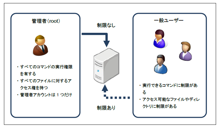 図2 ユーザーの種類