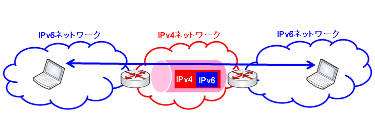 図3 トンネリング