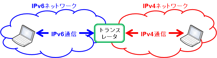 図2 トランスレータ