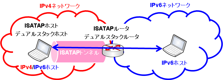 図9 ISATAPトンネル