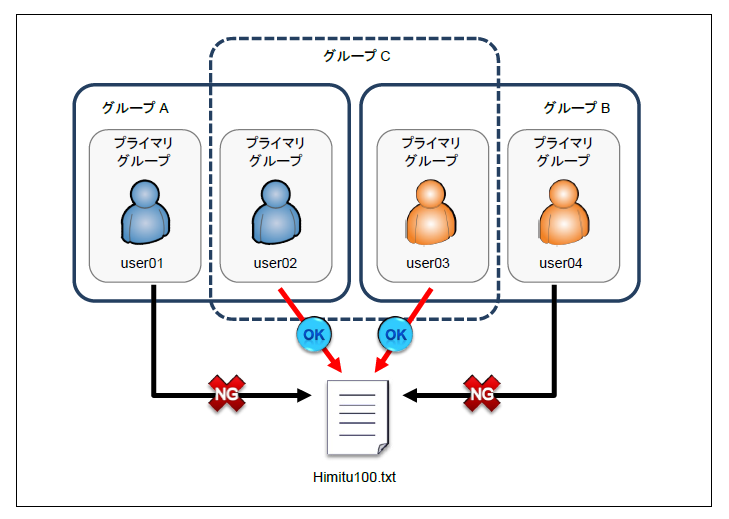 図3 ユーザーとグループ