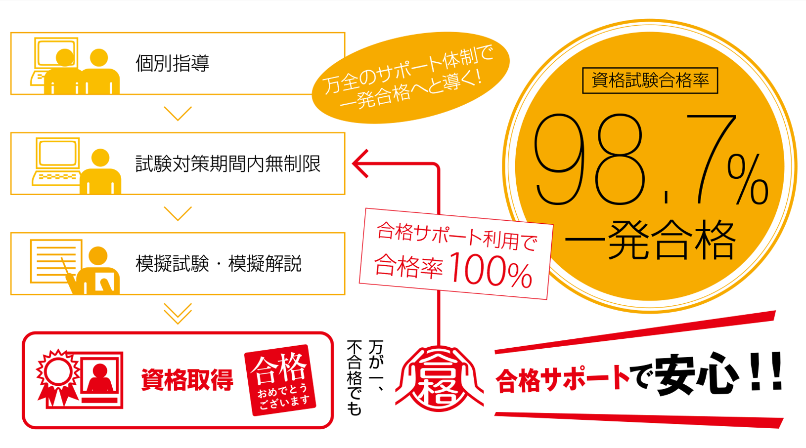 就転職に有利なMOSが一発合格98.7%の実績を誇ります