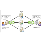 MCSA資格対策：Windows Server 2012リモートサーバ管理