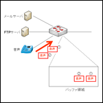 CCNP資格対策！QoS(Quality of Service)とは？