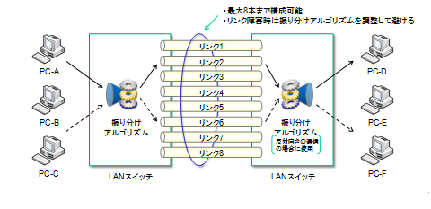 CCNA資格対策！EtherChannelとは？