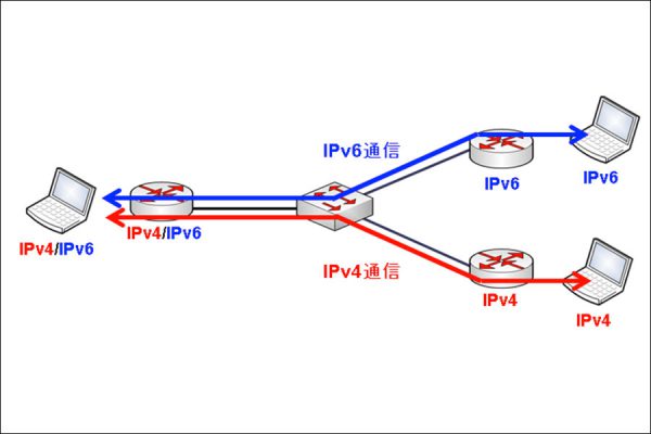 IPv4からIPv6への移行技術