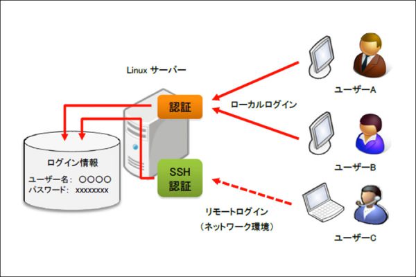 Linuxのユーザーアカウントの管理