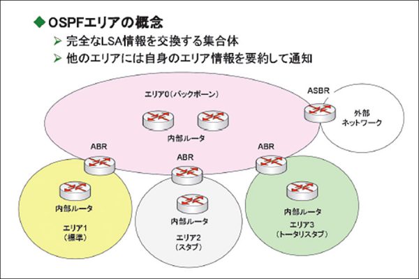 CCNA資格対策！マルチエリアOSPFとは？