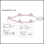 CCNA資格対策！EIGRP（Enhanced Interior Gateway Routing Protocol）とは？