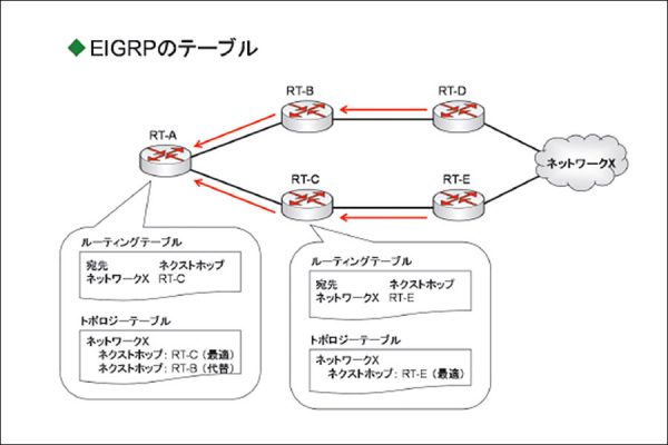 CCNA資格対策！EIGRP（Enhanced Interior Gateway Routing Protocol）とは？