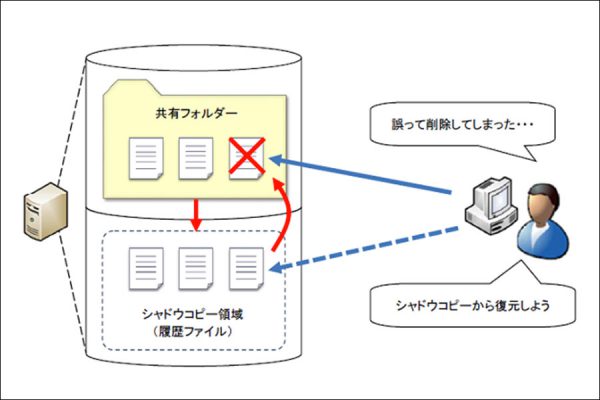 シャドウコピー