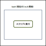bashシェルスクリプトの実行方法・実行環境