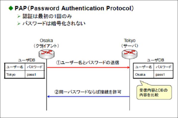 PPP（Point to Point Protocol）その2