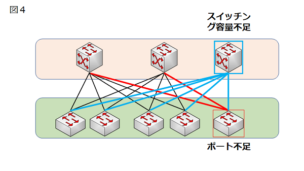 リーフ スパイン型ネットワーク Kenスクールブログ