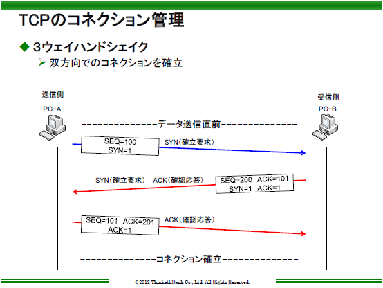 3 ウェイ ハンド シェイク Synフラッド攻撃の対策 Syn Flooding