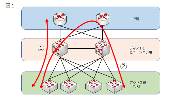 リーフ スパイン型ネットワーク Kenスクールブログ