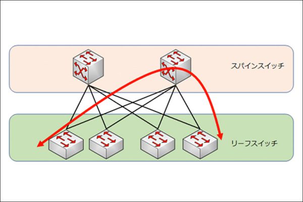 リーフ&スパイン型ネットワーク