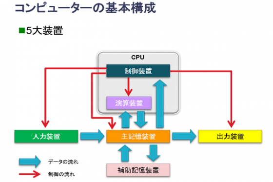 コンピュータの5大装置とcpuについて Kenスクールブログ