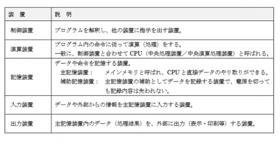 コンピュータの5大装置とcpuについて Kenスクールブログ